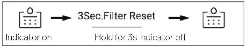 graph LR A["Indicator on"] --> B["3Sec.Filter Reset"] B --> C["Hold for 3s Indicator off"]