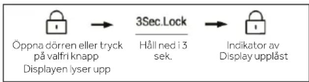 graph LR A["Öppna dörren eller tryck på valfri knapp"] --> B["Displayen lyser upp"] B --> C["3Sec.Lock Håll ned i 3 sek."] C --> D["Indikator av Display upplåst"]