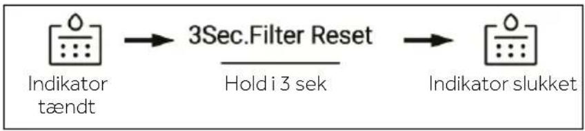 graph LR A["Indikator tændt"] --> B["3Sec.Filter Reset"] B --> C["Indikator slukket"] B --> D["Hold i 3 sek"]