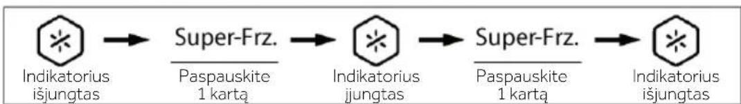 graph LR A["Indikatorius išjungtas"] --> B["Super-Frz."] B --> C["Indikatorius jungtas"] C --> D["Super-Frz."] D --> E["Indikatorius išjungtas"] B --> F["Paspauskite 1 kartą"] C --> G["Paspauskite 1 kartą"]