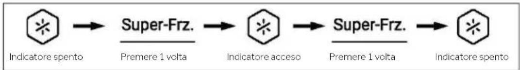 graph LR A["Indicatorate spento"] --> B["Super-Frz. Premere 1 volta"] B --> C["Indicatorate acceso"] C --> D["Super-Frz. Premere 1 volta"] D --> E["Indicatorate spento"]