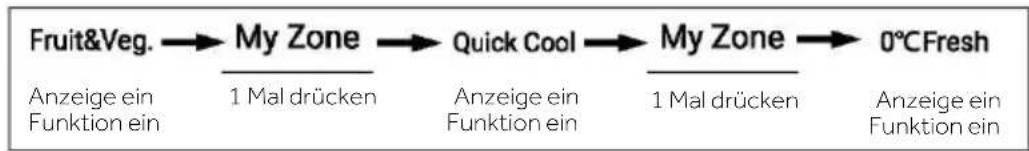 graph LR A["Fruit&Veg."] --> B["My Zone"] B --> C["Quick Cool"] C --> D["My Zone"] D --> E["0°C Fresh"] A --> F["Anzeige ein Funktion ein"] B --> G["1 Mal drücken"] C --> H["Anzeige ein Funktion ein"] D --> I["1 Mal drücken"] E --> J["Anzeige ein Funktion ein"]