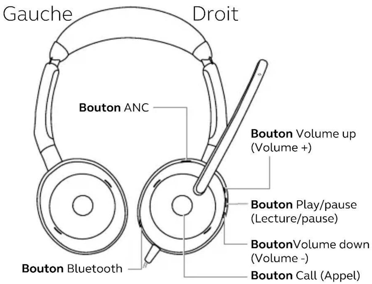 Gauche Droit Bouton ANC Bouton Volume up (Volume +) Bouton Play/pause (Lecture/pause) BoutonVolume down (Volume -) Bouton Call (Appel) Bouton Bluetooth