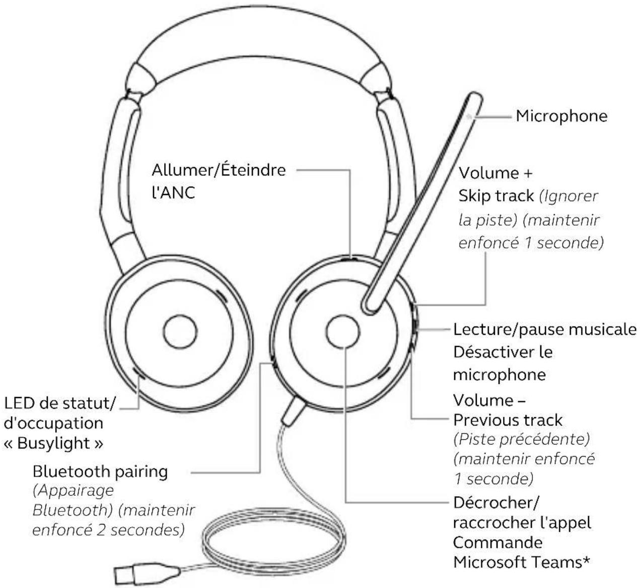 Allumer/Éteindre l'ANC Microphone Volume + Skip track (Ignorer la piste) (maintenir enfoncé 1 seconde) LED de statut/ d'occupation « Busylight » Bluetooth pairing (Appairage Bluetooth) (maintenir enfoncé 2 secondes) Lecture/pause musicale Désactiver le microphone Volume - Previous track (Piste précédente) (maintenir enfoncé 1 seconde) Décrocher/ raccrocher l'appel Commande Microsoft Teams*