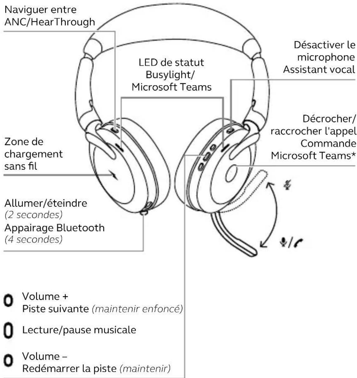 Naviguer entre ANC/HearThrough LED de statut Busylight/ Microsoft Teams Désactiver le microphone Assistant vocal Zone de chargement sans fil Allumer/éteindre (2 secondes) Appairage Bluetooth (4 secondes) Volume + Piste suivante (maintenir enfoncé) Lecture/pause musicale Volume - Redémarrer la piste (maintenir)