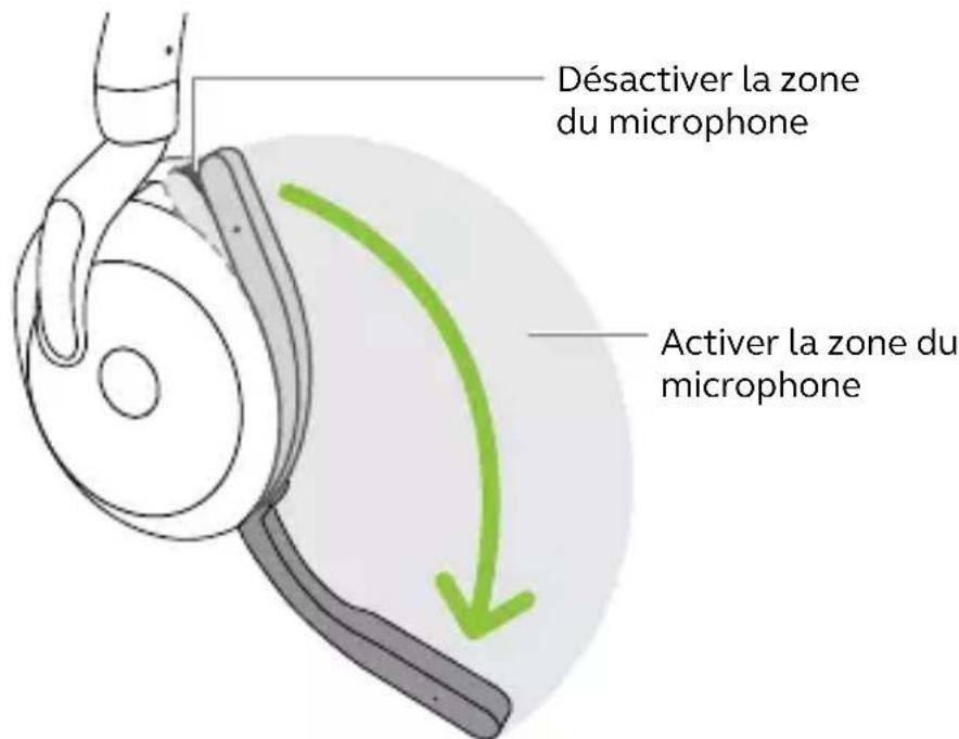 Désactiver la zone du microphone Activer la zone du microphone