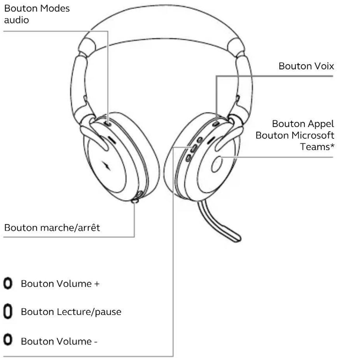 Bouton Modes audio Bouton Voix Bouton Appel Bouton Microsoft Teams* Bouton marche/arrêt Bouton Volume + Bouton Lecture/pause Bouton Volume -
