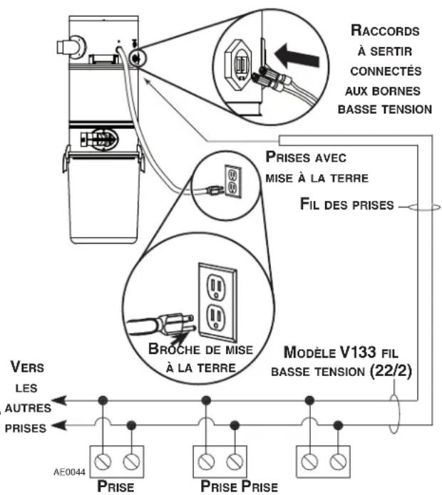 RACCORDS À SERTIR CONNECTÉS AUX BORNES BASSE TENSION PRISES AVEC MISE À LA TERRE FIL DES PRISES BROCHE DE MISE À LA TERRE MODELE V133 FIL BASSE TENSION (22/2) VERS LES AUTRES PRISES AE0044 PRISE PRISE PRISE