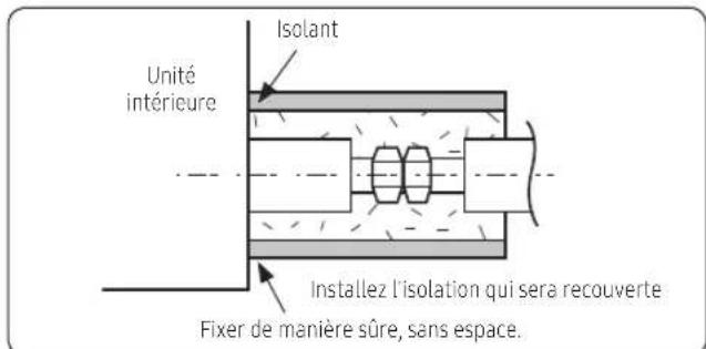 Unité intérieure Isolant Installez l'isolation qui sera recouverte Fixer de manière sûre, sans espace.
