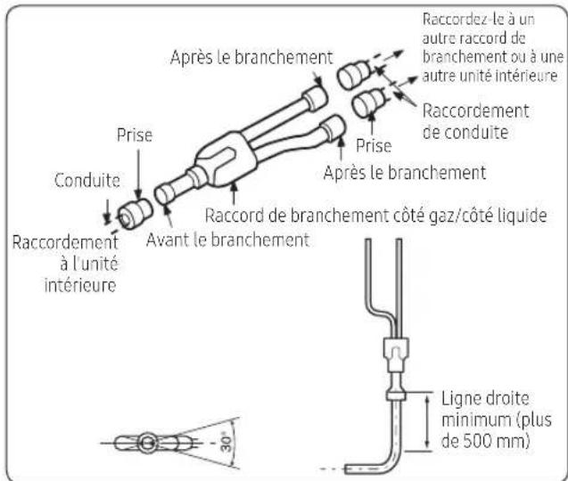 Prise Conduite Raccordement à l'unité intérieure Avant le branchement Après le branchement Prise Après le branchement Raccordement de conduite Raccord de branchement côté gaz/côté liquide Raccordez-le à un autre raccord de branchement ou à une autre unité intérieure