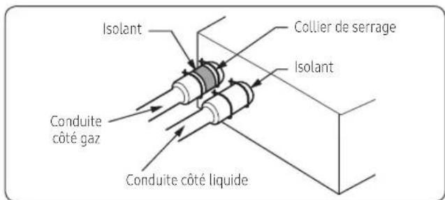 Isolant Collier de serrage Isolant Conduite côté gaz Conduite côté liquide