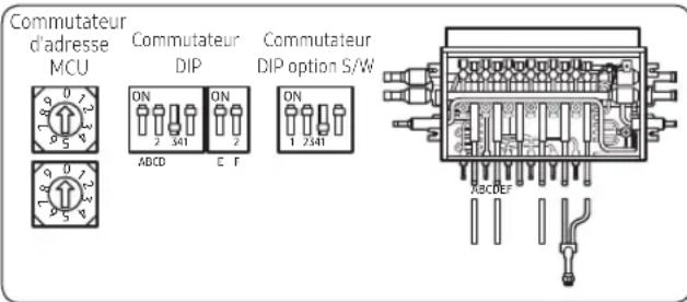 Commutateur d'adresse MCU ON 2 341 ON 7 ABCD C F ON 1 2341 Commutateur DIP option S/W ABCDEF