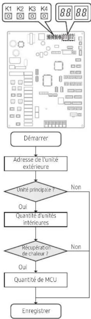 SAMSUNG AM220AXVAGH - Définition des commutateurs d'option de l'unité extérieure - 1