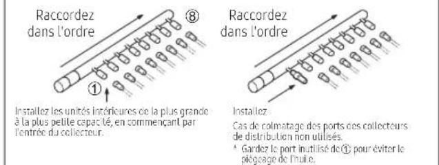 Raccordez dans l'ordre ⑧ ① Installez les unités interieures de la plus grande à la plus petite capacité, en commençant par l'entrée du collecteur. Raccordez dans l'ordre Installez Cas de colmatage des ports des collecteurs de distribution non utilises. * Gardez le port inutilisé de ① pour éviter le plégaage de l'huile.