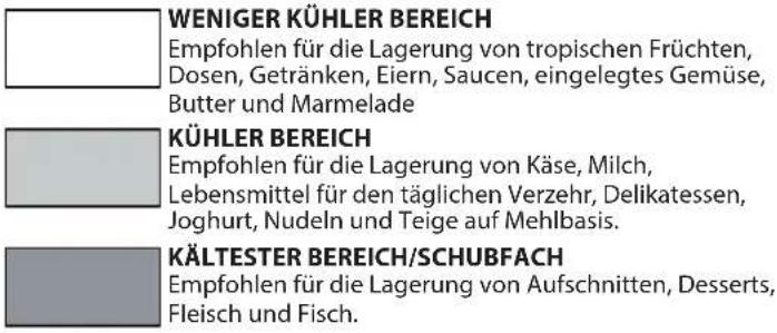 WENIGER KÜHLER BEREICH Empfohlen für die Lagerung von tropischen Früchten, Dosen, Getränken, Eiern, Saucen, eingelegtes Gemüse, Butter und Marmelade KÜHLER BEREICH Empfohlen für die Lagerung von Käse, Milch, Lebensmittel für den täglichen Verzehr, Delikatessen, Joghurt, Nudeln und Teige auf Mehlbasis. KÄLTESTER BEREICH/SCHUBFACH Empfohlen für die Lagerung von Aufschnitten, Desserts, Fleisch und Fisch.