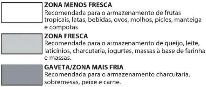 ZONA MENOS FRESCA Recomendada para o armazenamento de frutas tropicais, latas, bebidas, ovos, molhos, picles, manteiga e compotas ZONA FRESCA Recomendada para o armazenamento de queijo, leite, laticínios, charcutaria, iogurtes, massas à base de farinha e massas. GAVETA/ZONA MAIS FRIA Recomendada para o armazenamento charcutaria, sobremesas, peixe e carne.