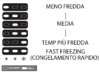 MENO FREDDA | MEDIA | TEMP PIÙ FREDDA FAST FREEZING (CONGELAMENTO RAPIDO) LED spento LID * * *