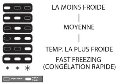 LA MOINS FROIDE MOYENNE TEMP. LA PLUS FROIDE FAST FREEZING (CONGÉLATION RAPIDE)