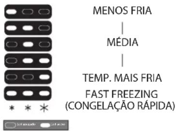 MENOS FRIA MÉDIA TEMP. MAIS FRIA FAST FREEZING (CONGELAÇÃO RÁPIDA)