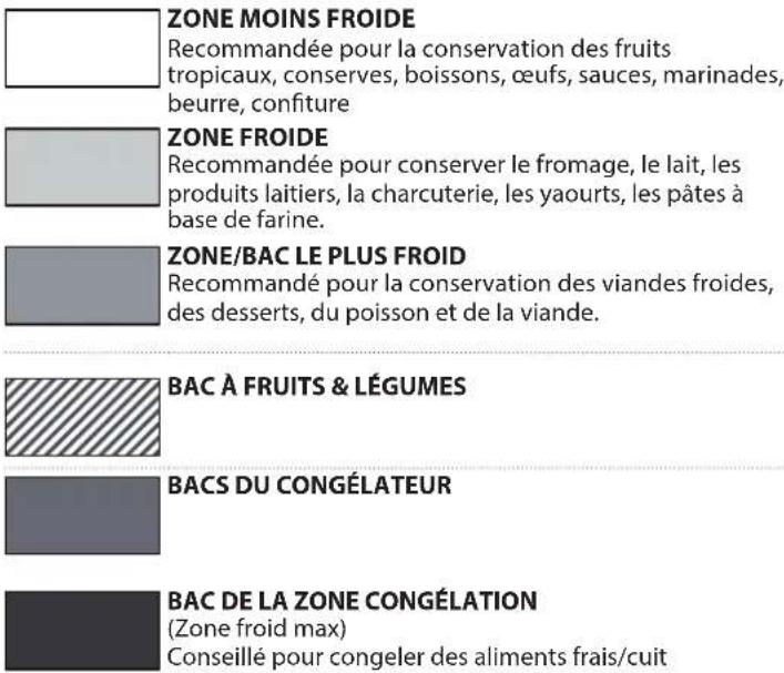 ZONE MOINS FROIDE Recommandée pour la conservation des fruits tropicaux, conserves, boissons, œufs, sauces, marinades, beurre, confiture ZONE FROIDE Recommandée pour conserver le fromage, le lait, les produits laitiers, la charcuterie, les yaourts, les pâtes à base de farine. ZONE/BAC LE PLUS FROID Recommandé pour la conservation des viandes froides, des desserts, du poisson et de la viande. BAC À FRUITS & LÉGUMES BACS DU CONGÉLATEUR BAC DE LA ZONE CONGÉLATION (Zone froid max) Conseillé pour congeler des aliments frais/cuit