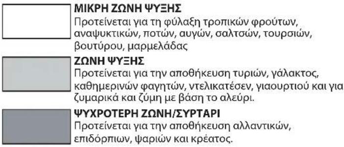 MIKPH ZQNH ΨΥΕΗΣ Протеίνεται για τη φύλαξη τροπικών φρούτων, αναψυκτικών, ποτών, αυγών, σαλτοών, τουρσιών, βουτύρου, μαρμελάδας ZQNH ΨΥΕΗΣ Протеίνεται για την αποθήκευση τυριών, γάλακτος, καθημερινών φαγητών, ντελικατέσεν, γιαουρτιού και για ζυμαρικά και ζύμη με βάση το αλεύρι. ΨΥΧΡΟΤΕΡΗ ΖΩΝΗ/ΣΥΡΤΑΡΙ Протеίνεται για την αποθήκευση αλλαντικών, επιδόρπιων, ψαριών και κρέατος.