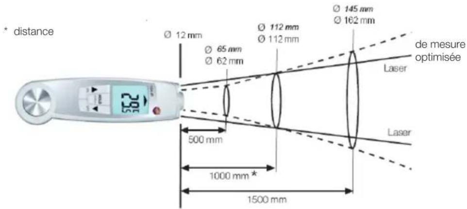 Testo 270 - Optique de mesure (rapport entre l'éloignement et la plage de mesure) - 1