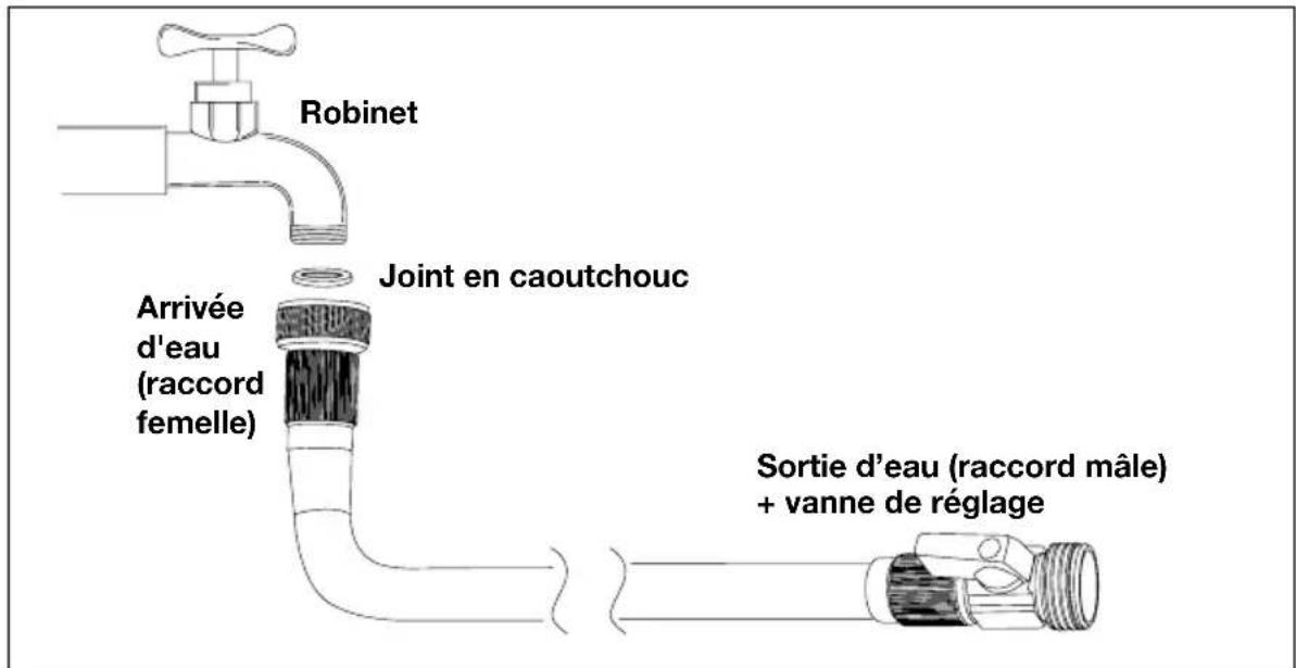 Robinet Arrivée d'eau (raccord femelle) Joint en caoutchouc Sortie d'eau (raccord mâle) + vanne de réglage