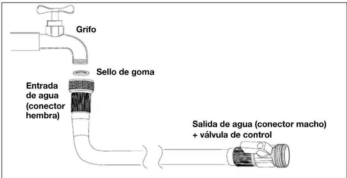 Grifo Sello de goma Entrada de agua (conector hembra) Salida de agua (conector macho) + válvula de control