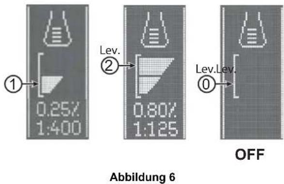① 0.25% 1:400 Lev. ② 0.80% 1:125 Lev.Lev. ③ OFF Abbildung 6