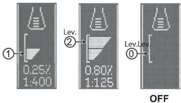 ① 0.25% 1:400 Lev. ② 0.80% 1:125 Lev.Lev. ③ OFF