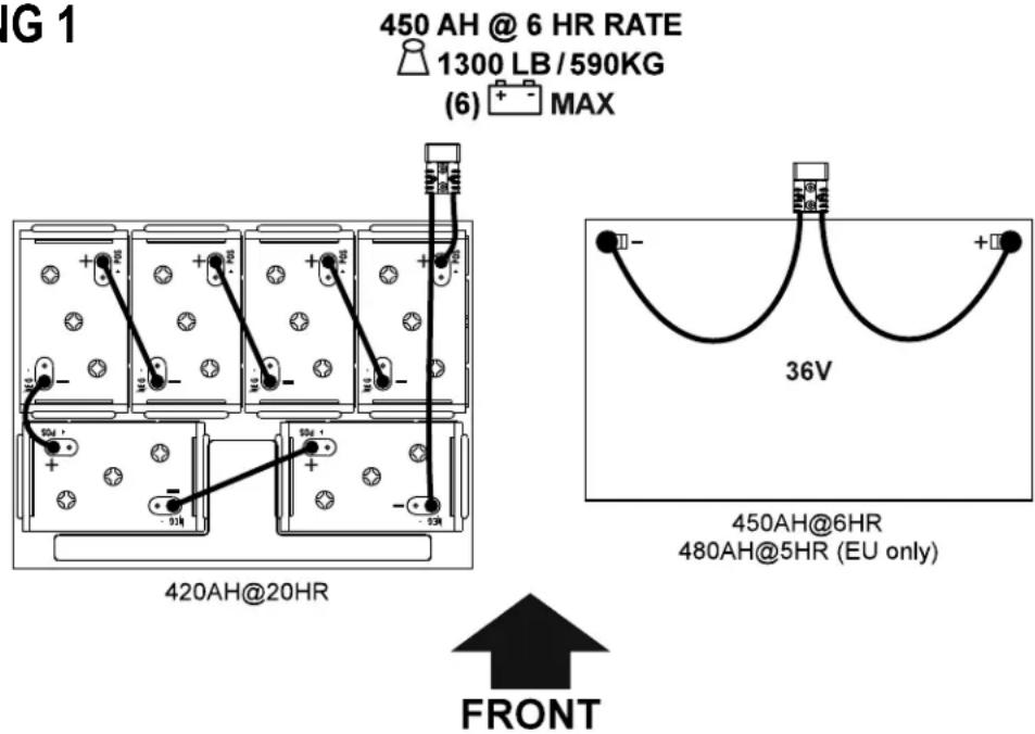 FIG 1 450 AH @ 6 HR RATE 1300 LB / 590KG (6) MAX 420AH@20HR 36V 450AH@6HR 480AH@5HR (EU only) FRONT