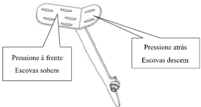 Pressione à frente Escovas sobem Pressione atrás Escovas descem