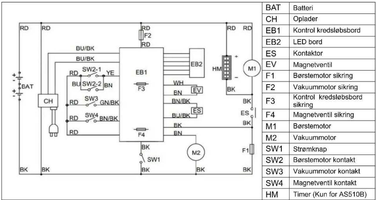 BAT Batteri CH Oplader EB1 Kontrol kredsløbsbord EB2 LED bord ES Kontaktor EV Magnetventil F1 Børstemotor sikring F2 Vakuummotor sikring F3 Kontrol kredsløbsbord sikring F4 Magnetventil sikring M1 Børstemotor M2 Vakuummotor SW1 Strømknap SW2 Børstemotor kontakt SW3 Vakuummotor kontakt SW4 Magnetventil kontakt HM Timer (Kun for AS510B)