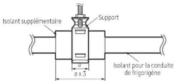Isolant supplémentaire Support d a x 3 Isolant pour la conduite de frigorigène