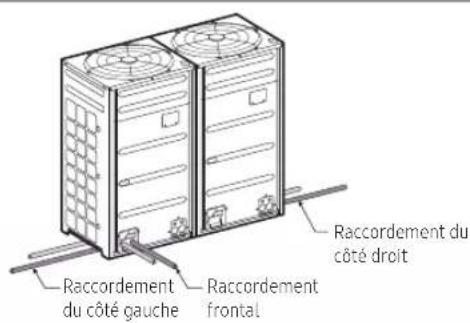 Raccordement du côté droit Raccordement du côté gauche Raccordement frontal