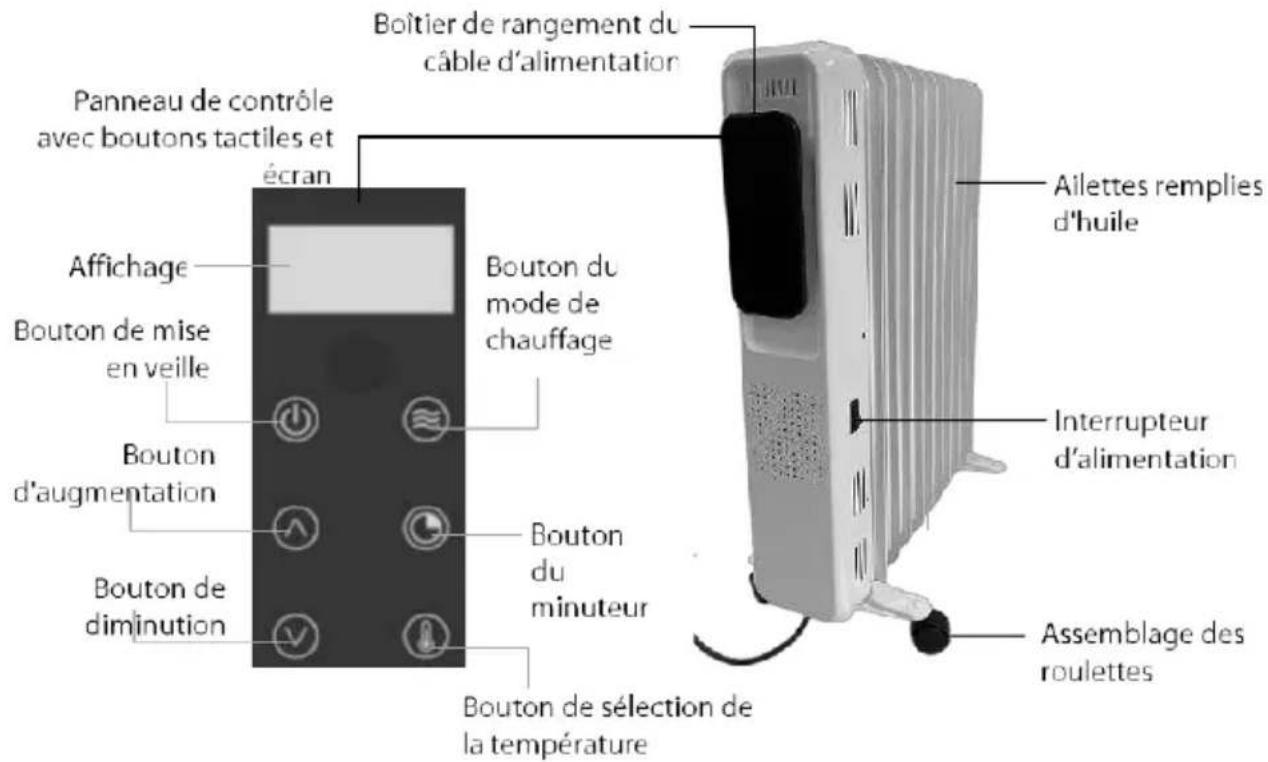 Panneau de contrôle avec boutons tactiles et écran Affichage Bouton de mise en veille Bouton d'augmentation Bouton de diminution Boîtier de rangement du câble d'alimentation Bouton du mode de chauffage Bouton du minuteur Bouton de sélection de la température Ailettes remplies d'huile Interrupteur d'alimentation Assemblage des rolettes