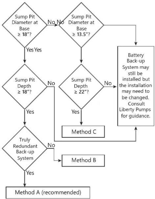 Liberty Pumps 441 - Battery Back-up Pump - 1