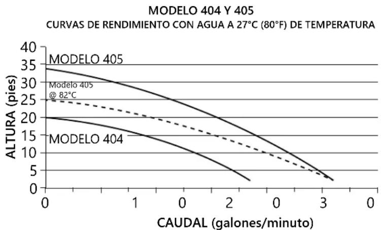 Liberty Pumps 404 - RIESGO DE SHOCK ELÉCTRICO - 3