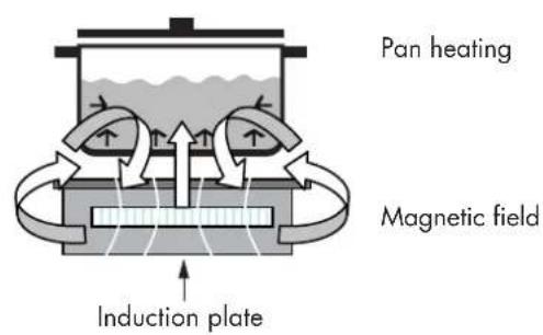Fulgor Milano F6IRT365S1 - How INDUCTION heating works - 1
