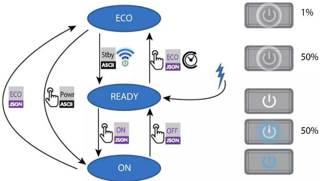 Barco Medea - Diagramme de transitions - 1