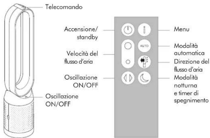 DYSON Pure Cool Cryptomic - Utilizzo dell'apparecchio - 3