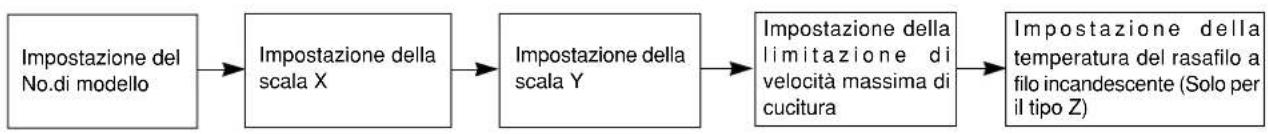 JUKI LK-1942ZA5050 - Impostazione di dati di programma - 2