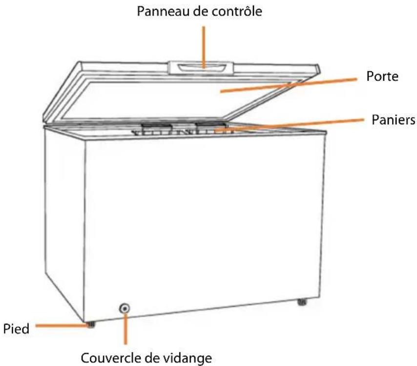 Panneau de contrôle Porte Paniers Pied Couvercle de vidange