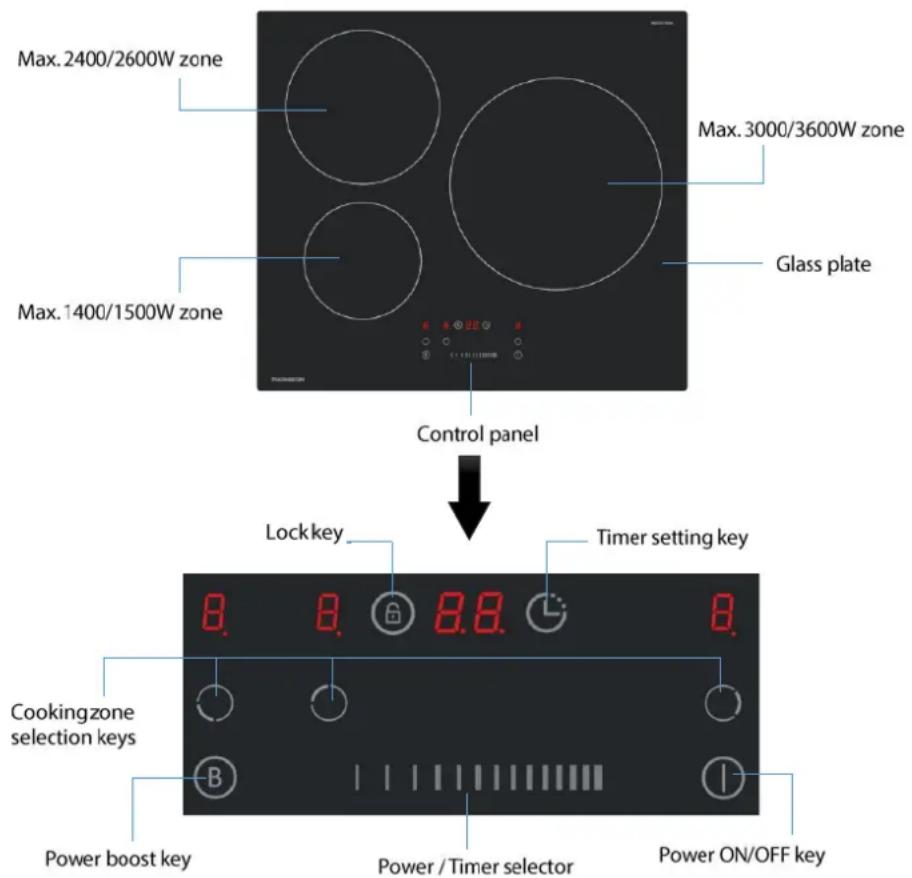 Max. 2400/2600W zone Max. 3000/3600W zone Max. 1400/1500W zone Glass plate Control panel Lockkey Timer setting key Cookingzone selection keys B Power / Timer selector Power ON/OFF key
