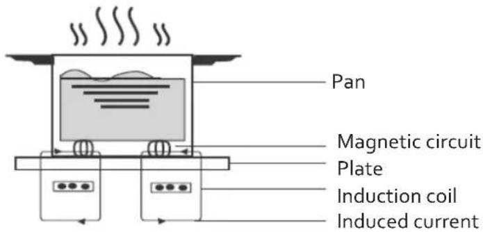 Pan Magnetic circuit Plate Induction coil Induced current