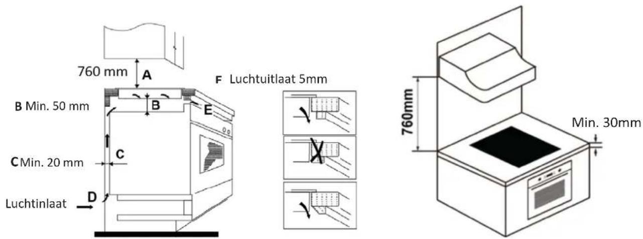 760 mm A B Min. 50 mm C Min. 20 mm D Luchtinlaat F Luchtuitlaat 5mm 760mm Min. 30mm