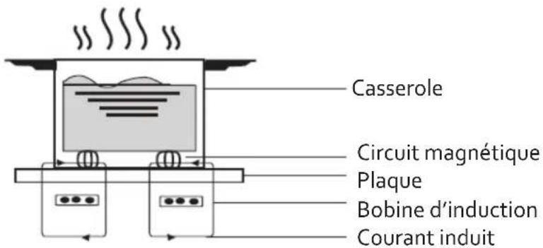 THOMSON THI27200 - PRINCIPE DE FONCTIONNEMENT DE L'INDUCTION - 1