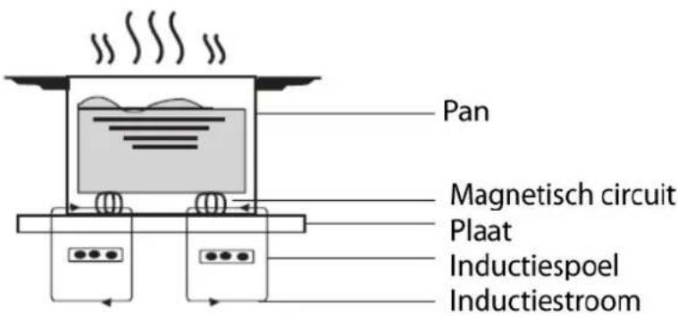 Pan Magnetisch circuit Plaat Inductiespoel Inductiestroom