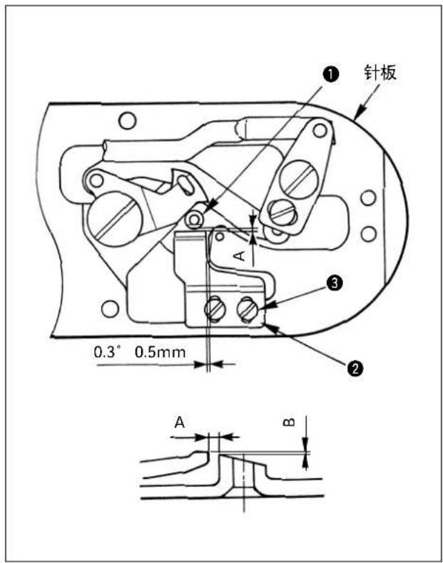 针板 ① A 0.3° 0.5mm ② ③ A B