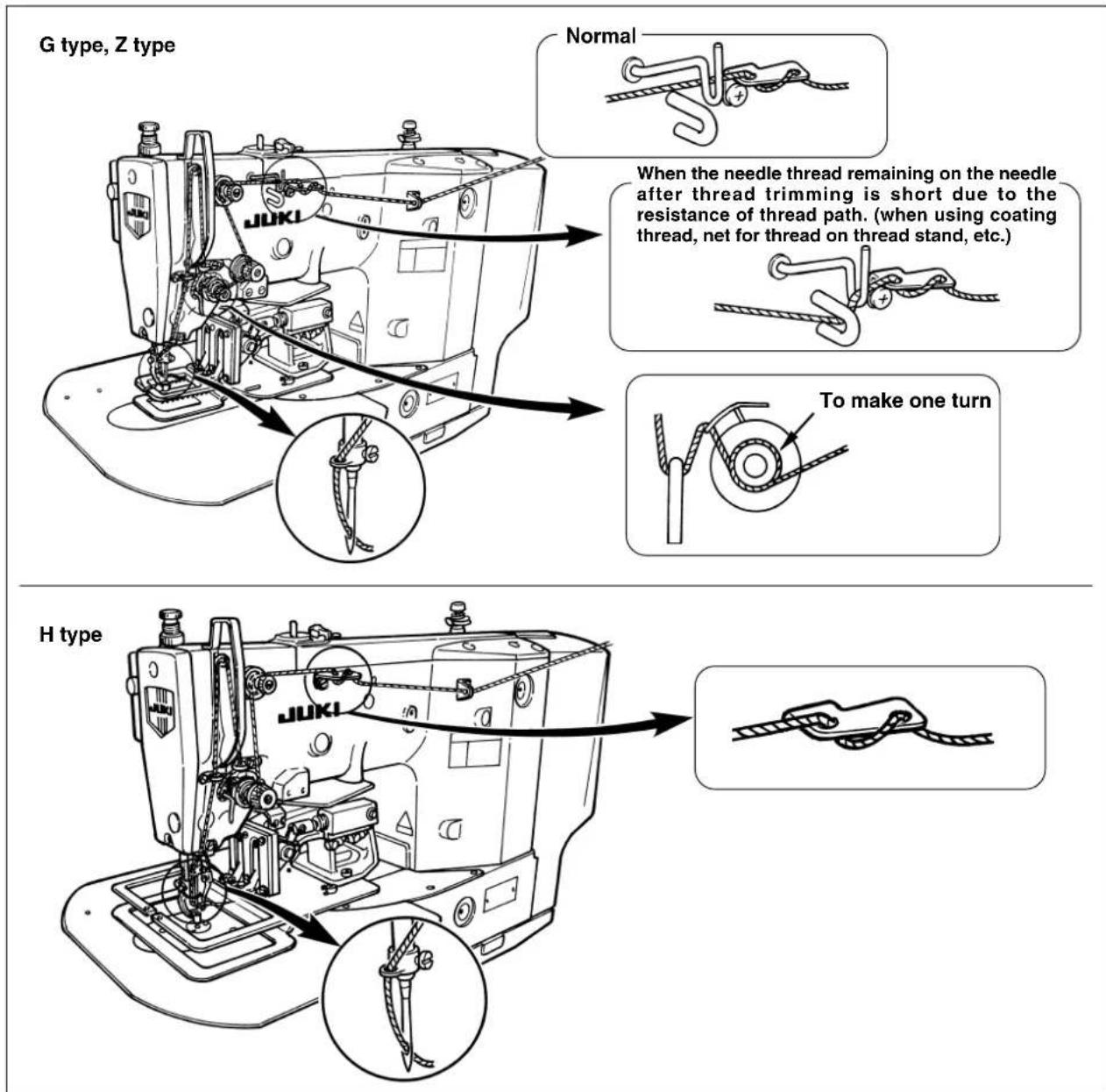 G type, Z type Normal When the needle thread remaining on the needle after thread trimming is short due to the resistance of thread path. (when using coating thread, net for thread on thread stand, etc.) To make one turn H type